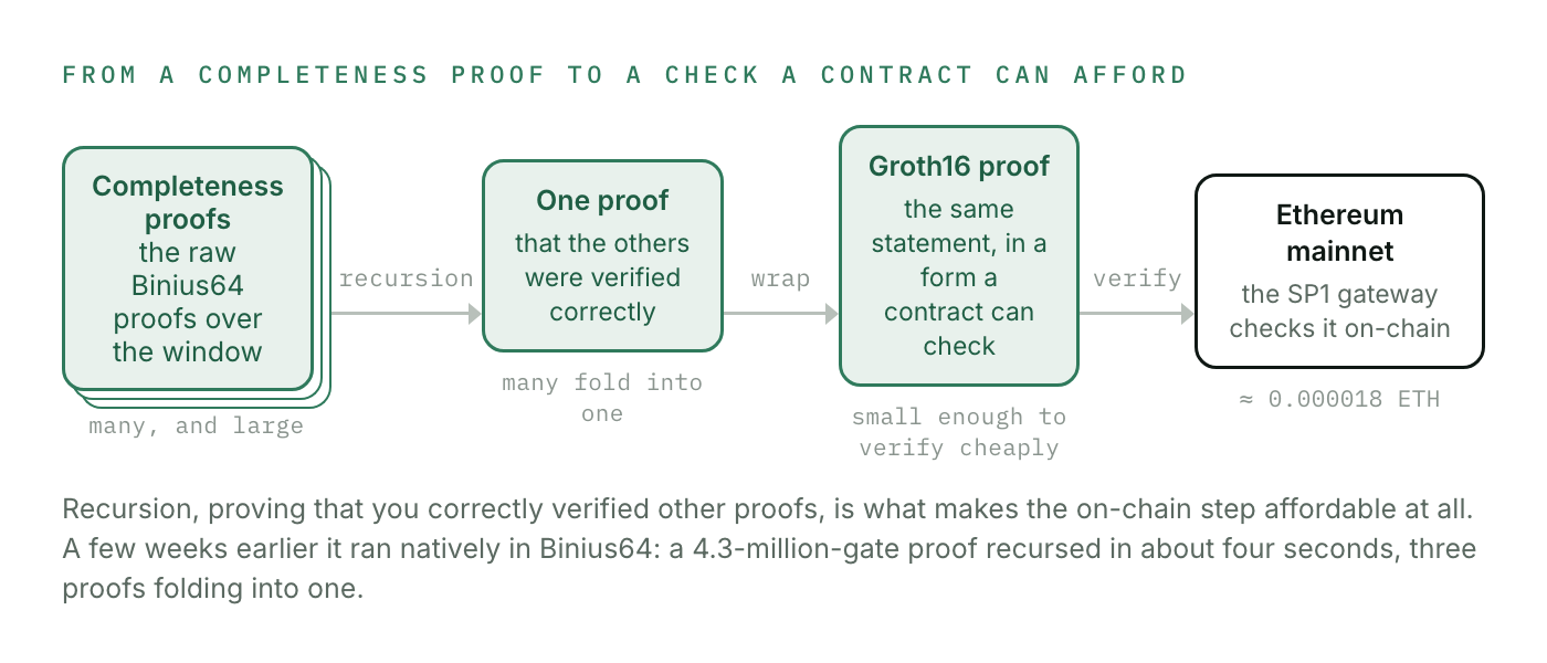 From a completeness proof to a check a contract can afford: many large Binius64 proofs fold into one through recursion, are wrapped into a Groth16 proof, and are verified on Ethereum mainnet by the SP1 gateway for about 0.000018 ETH