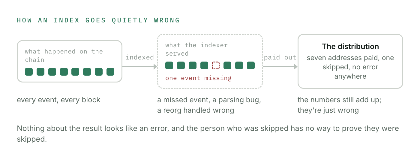 How an index goes quietly wrong: the chain has every event, the indexer serves one fewer, and the distribution computed from it pays seven addresses and skips one without raising an error