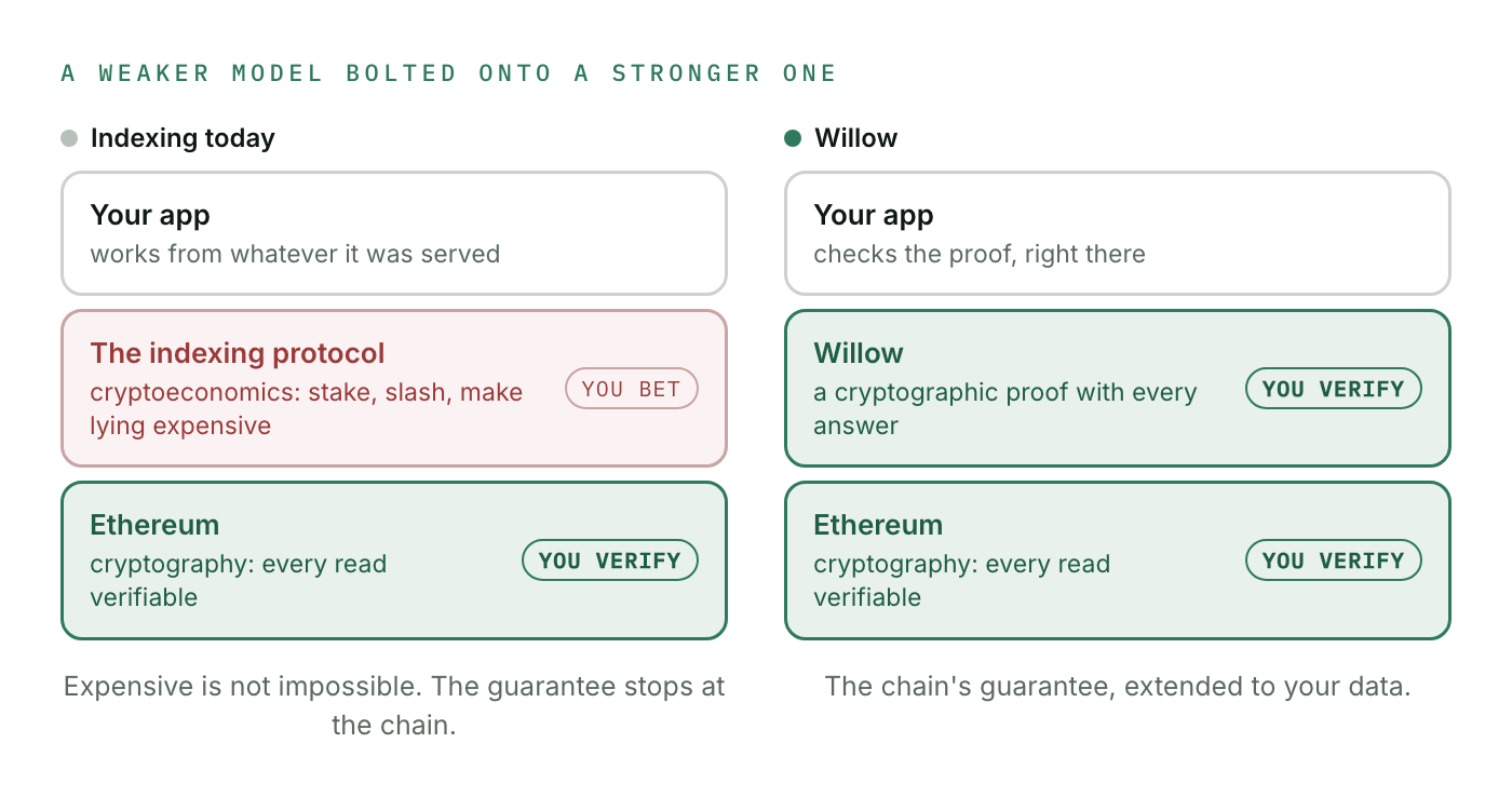 A weaker model bolted onto a stronger one: today your app sits on an indexing protocol secured by cryptoeconomics, which sits on Ethereum secured by cryptography; with Willow, every layer between the chain and your app is one you verify