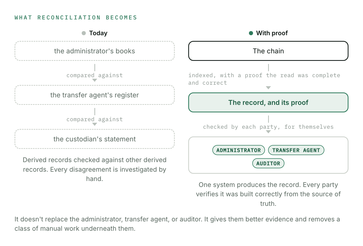 What reconciliation becomes: today the administrator's books, the transfer agent's register, and the custodian's statement are compared against each other by hand; with proof, each party verifies that the record was built correctly from the chain