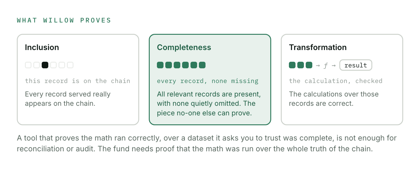 The three things Willow proves: inclusion, that every record served is on the chain; completeness, that every relevant record is present with none omitted; and transformation, that the calculations over those records are correct