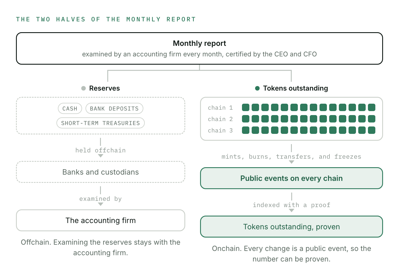 The two halves of the monthly report: the reserves (cash, bank deposits, and short-term Treasuries) are held offchain at banks and custodians and examined by the accounting firm, while the tokens outstanding live on public chains, where every mint, burn, transfer, and freeze is a public event that can be indexed with a proof