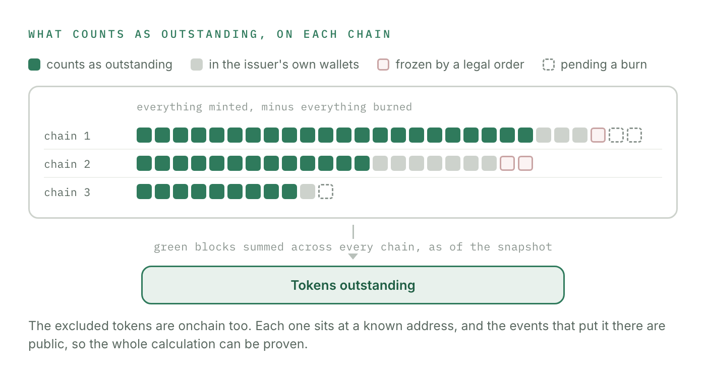 What counts as outstanding on each chain: everything minted minus everything burned, less the tokens in the issuer's own wallets, tokens frozen by a legal order, and tokens pending a burn, with what remains summed across every chain as of the snapshot. The excluded tokens are onchain too, each at a known address