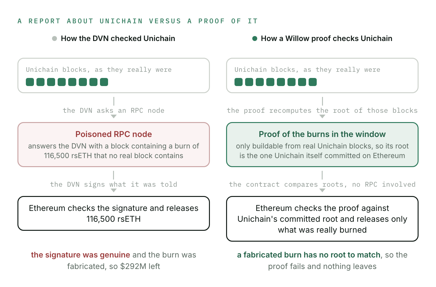 How the DVN checked Unichain versus how a Willow proof checks it: the DVN asked a poisoned RPC node and signed what it was told, so Ethereum released 116,500 rsETH; a proof can only be built from real Unichain blocks and must match the root Unichain committed on Ethereum, so a fabricated burn has no root to match and nothing leaves