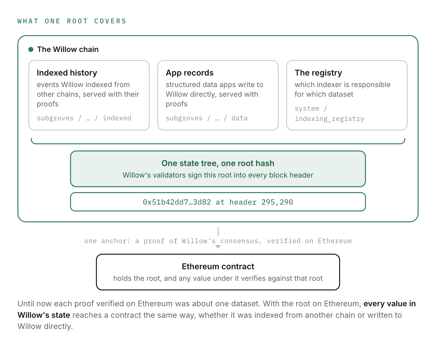 What one root covers: indexed history from other chains, records apps write to Willow directly, and the registry of who indexes what all sit in one state tree whose root Willow's validators sign into every block, and one anchor on Ethereum lets a contract verify any value under it